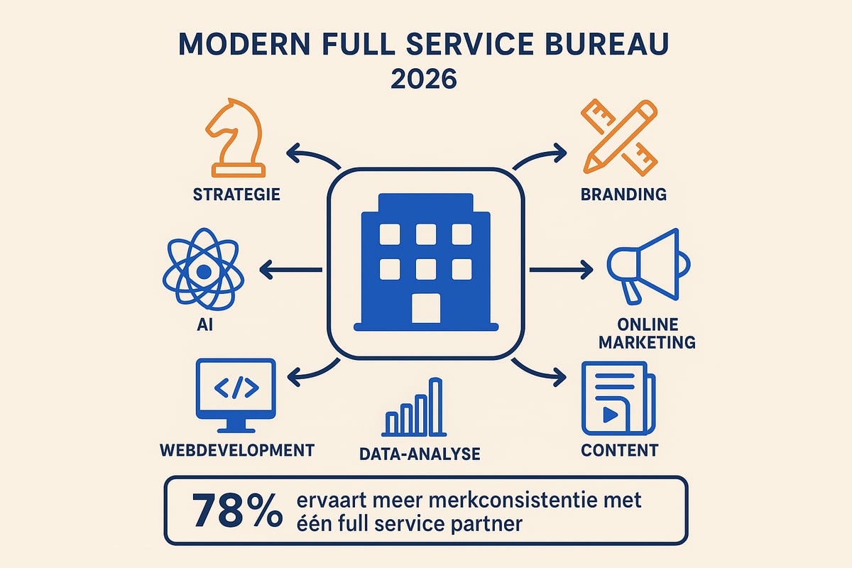 Wat is een Full Service Bureau in 2026?