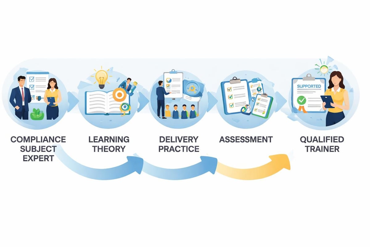 Compliance trainer development pathway