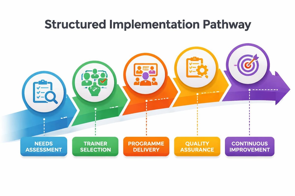 Train the trainer implementation roadmap