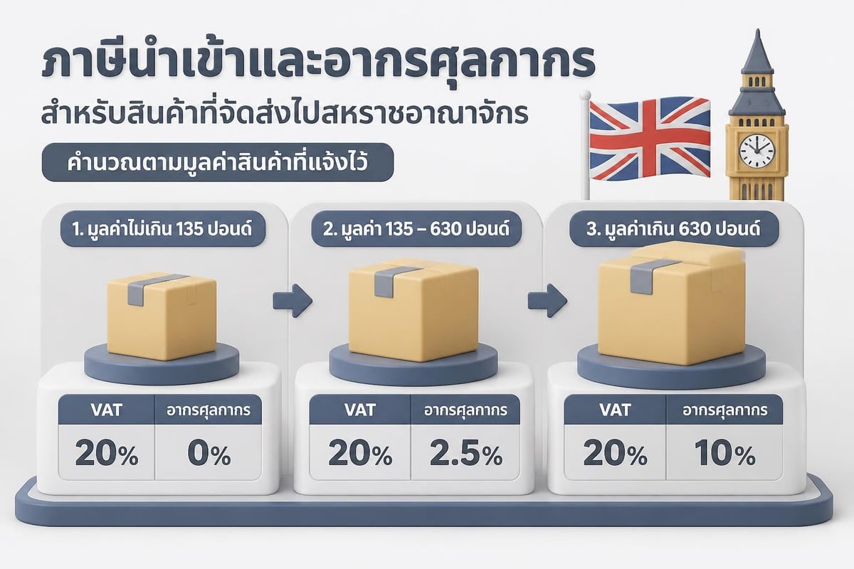 ภาษีนำเข้าและศุลกากรสำหรับพัสดุไปอังกฤษ