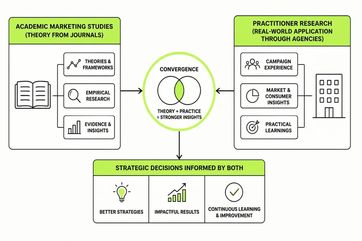 Academic vs applied marketing research