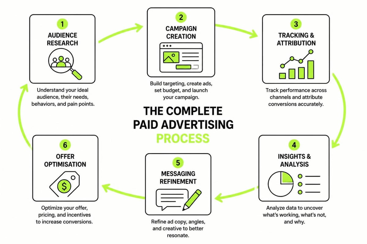 Paid advertising workflow and feedback loop