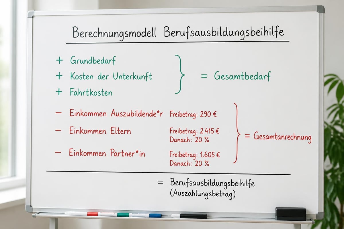 Berechnung Ausbildungsbeihilfe