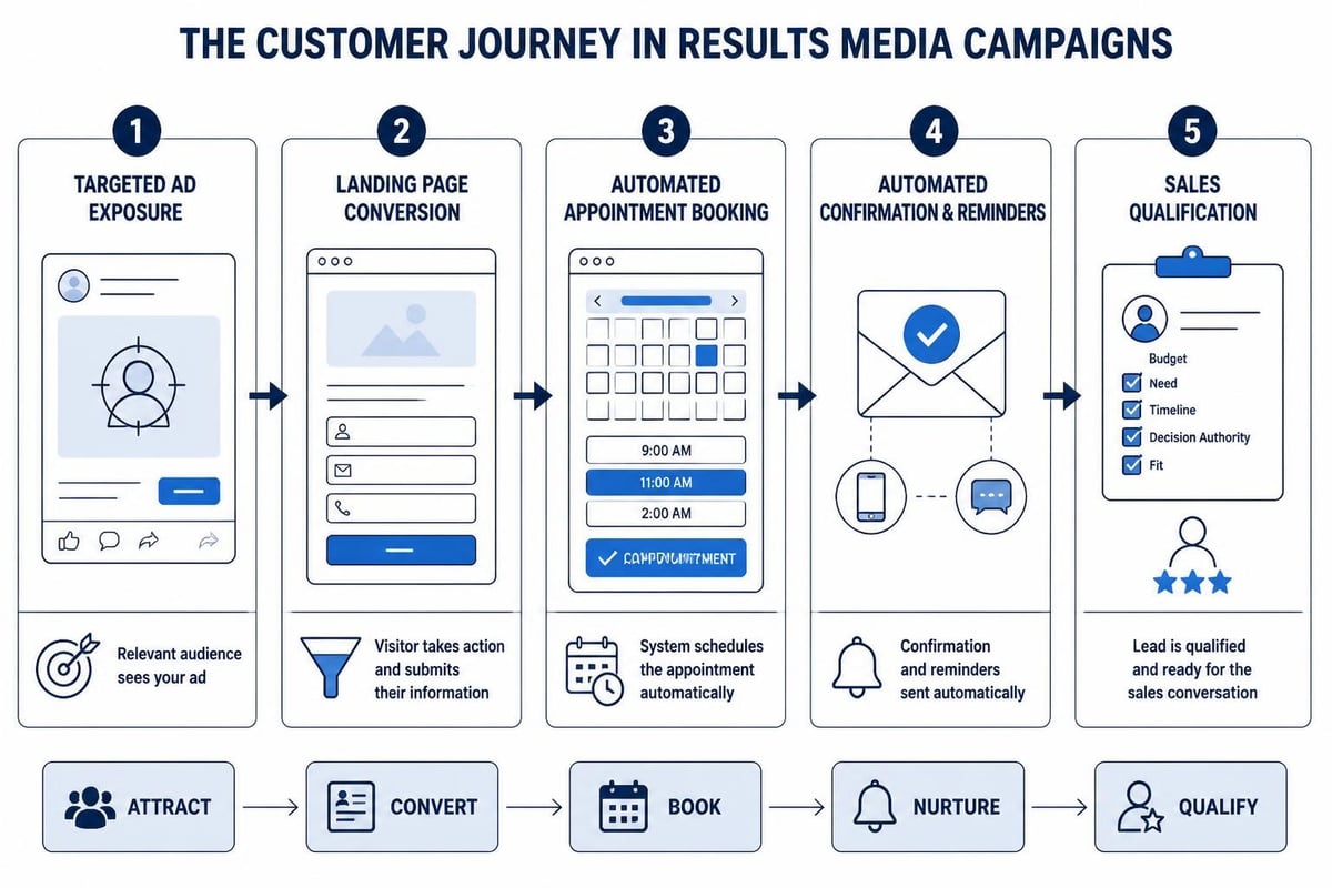 Results media conversion funnel