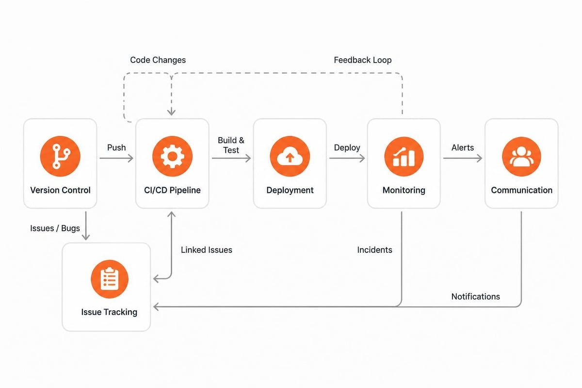 Software Company Development Best Practices for 2026 Development tool integration ecosystem
