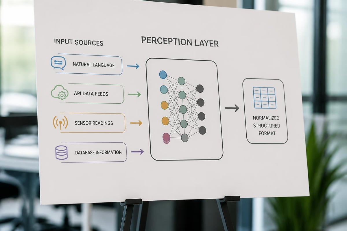 AI agent perception layer