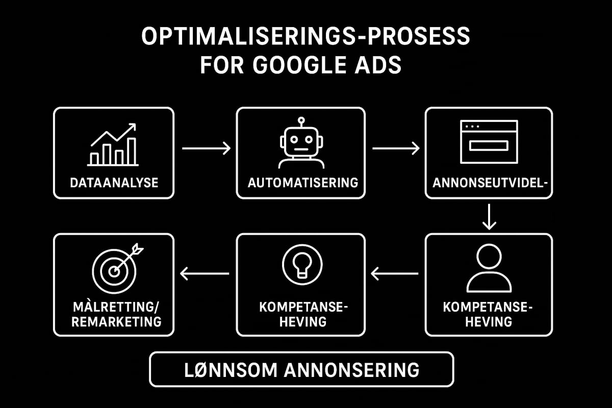 Optimalisering for maksimal avkastning