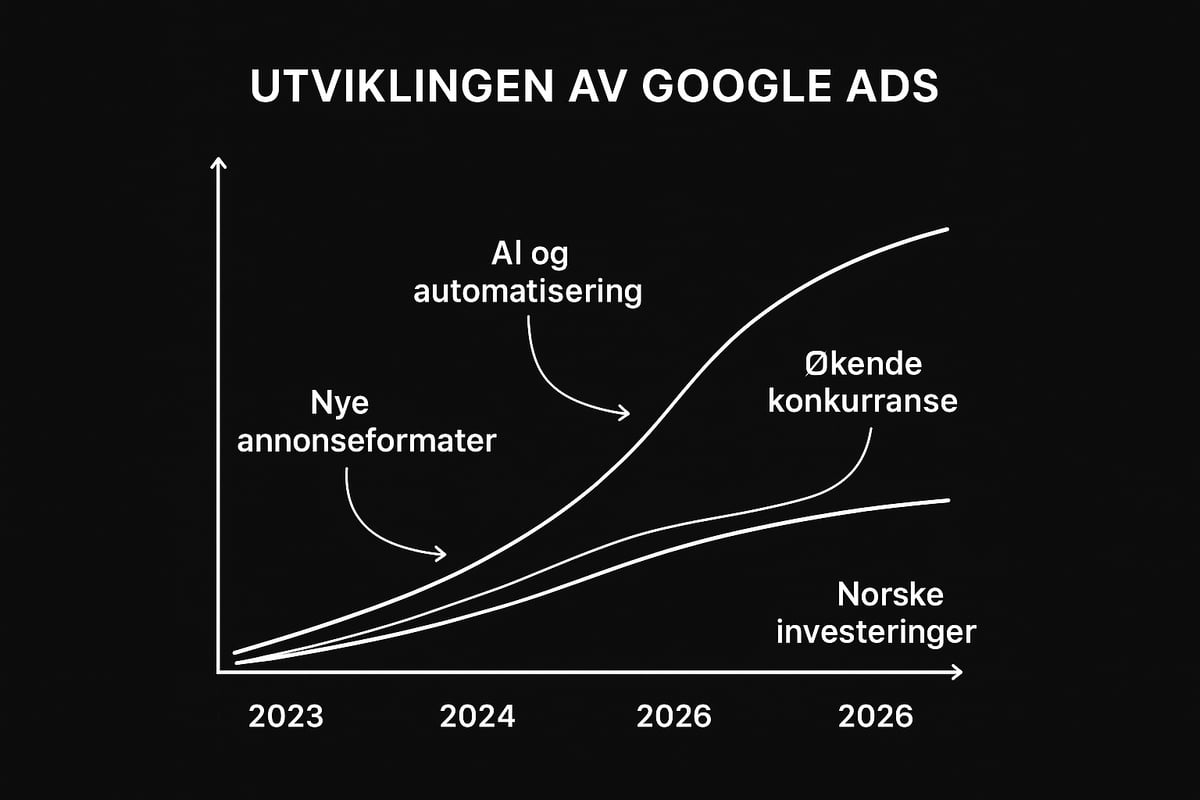 Forstå Google Ads i 2026