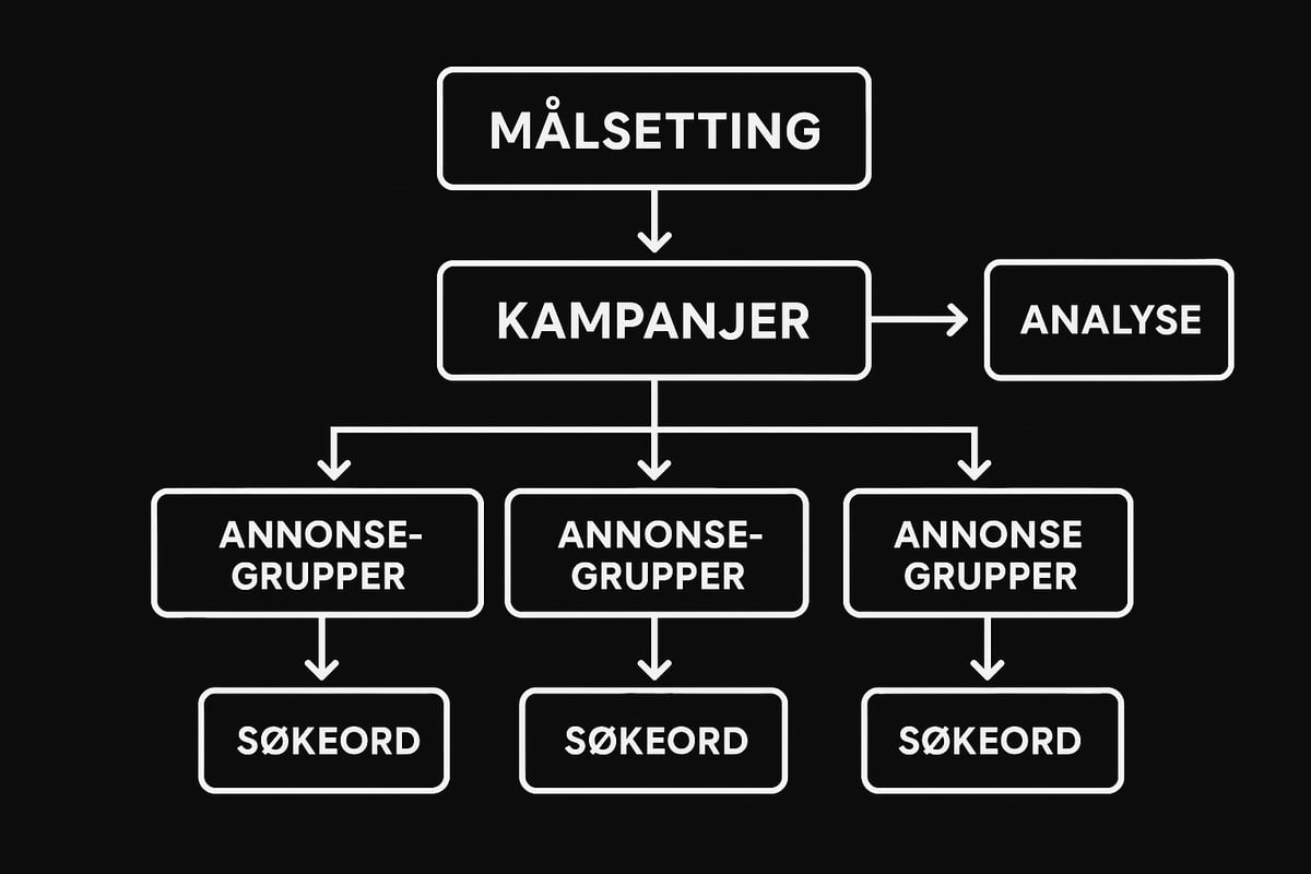 Slik setter du opp en lønnsom Google Ads-konto