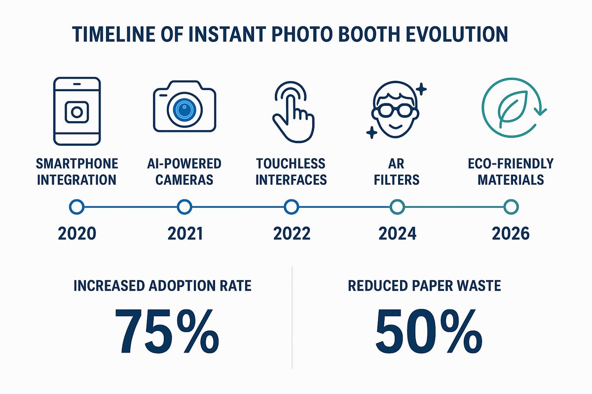 The Evolution of Instant Photo Booths: 2020–2026
