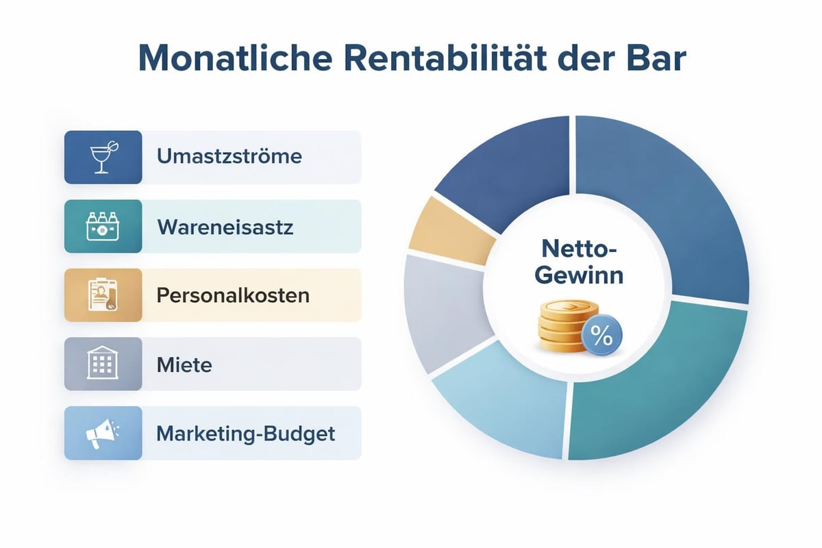 Bar Profitabilitätsrechnung