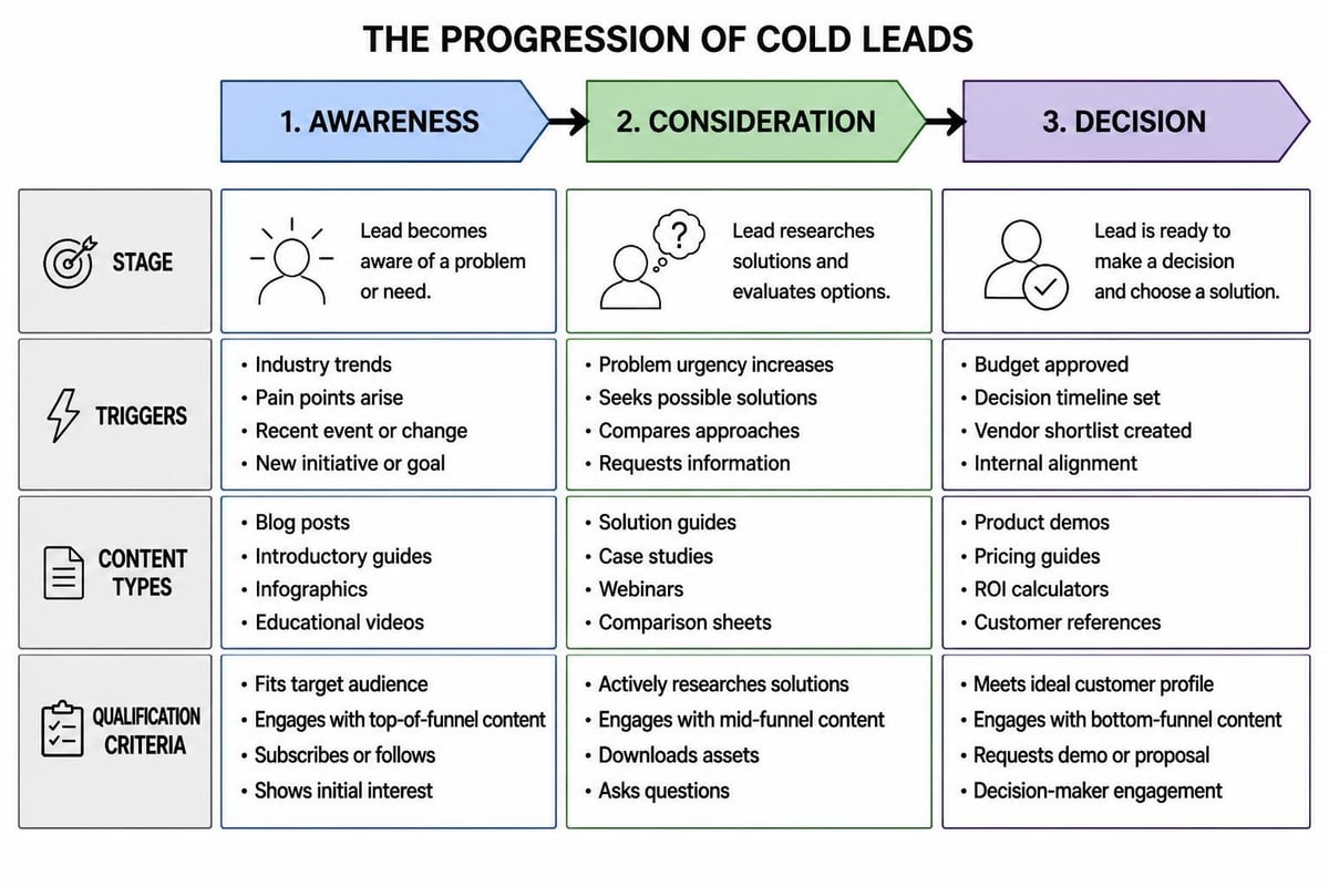 Lead nurturing workflow stages