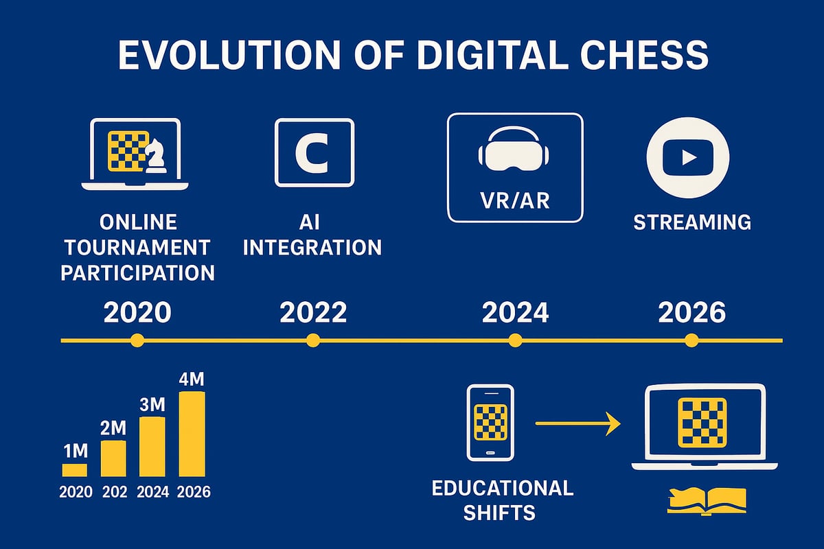 The Evolution of Digital Chess: 2020–2026