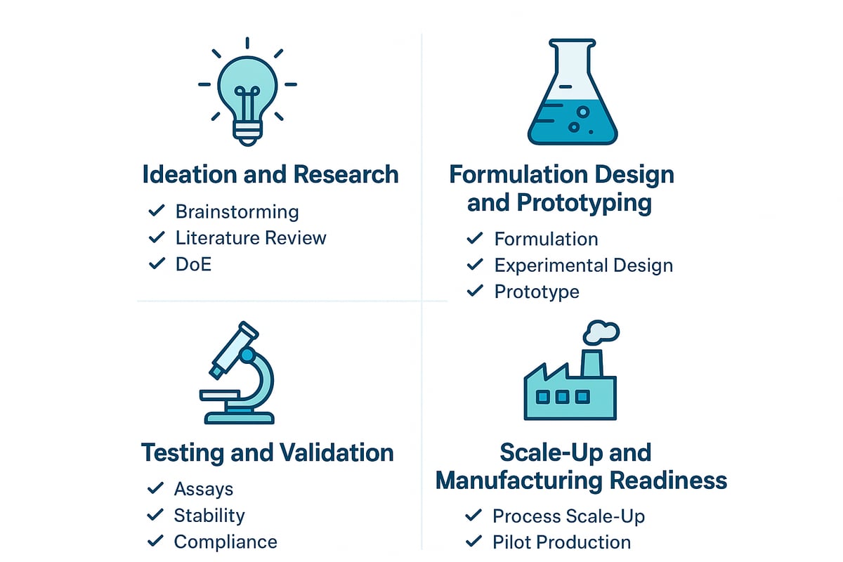 Workflow Optimization: From Concept to Finished Product