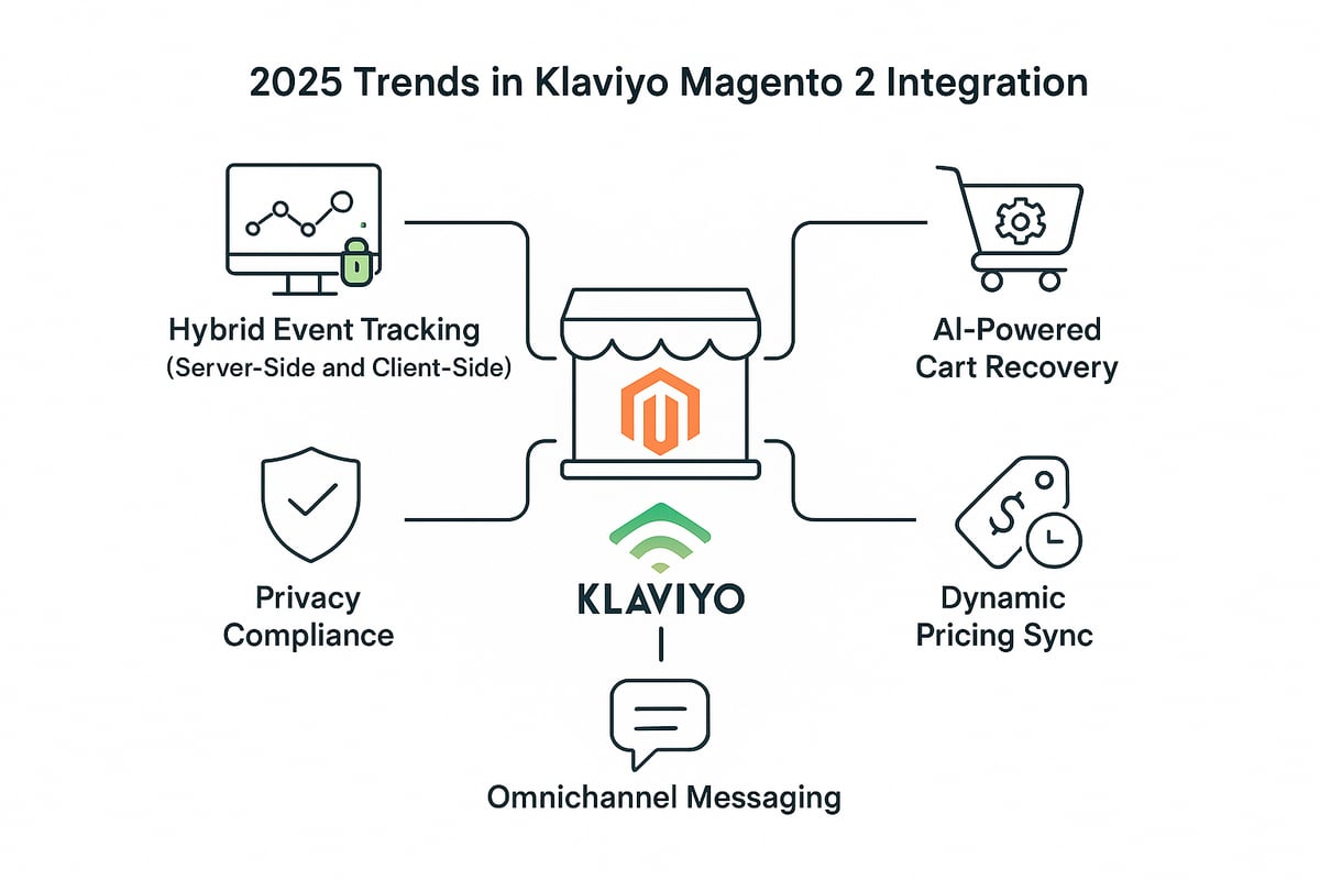 Klaviyo Magento 2 Integration 2025: Complete Setup Guide & Advanced ...