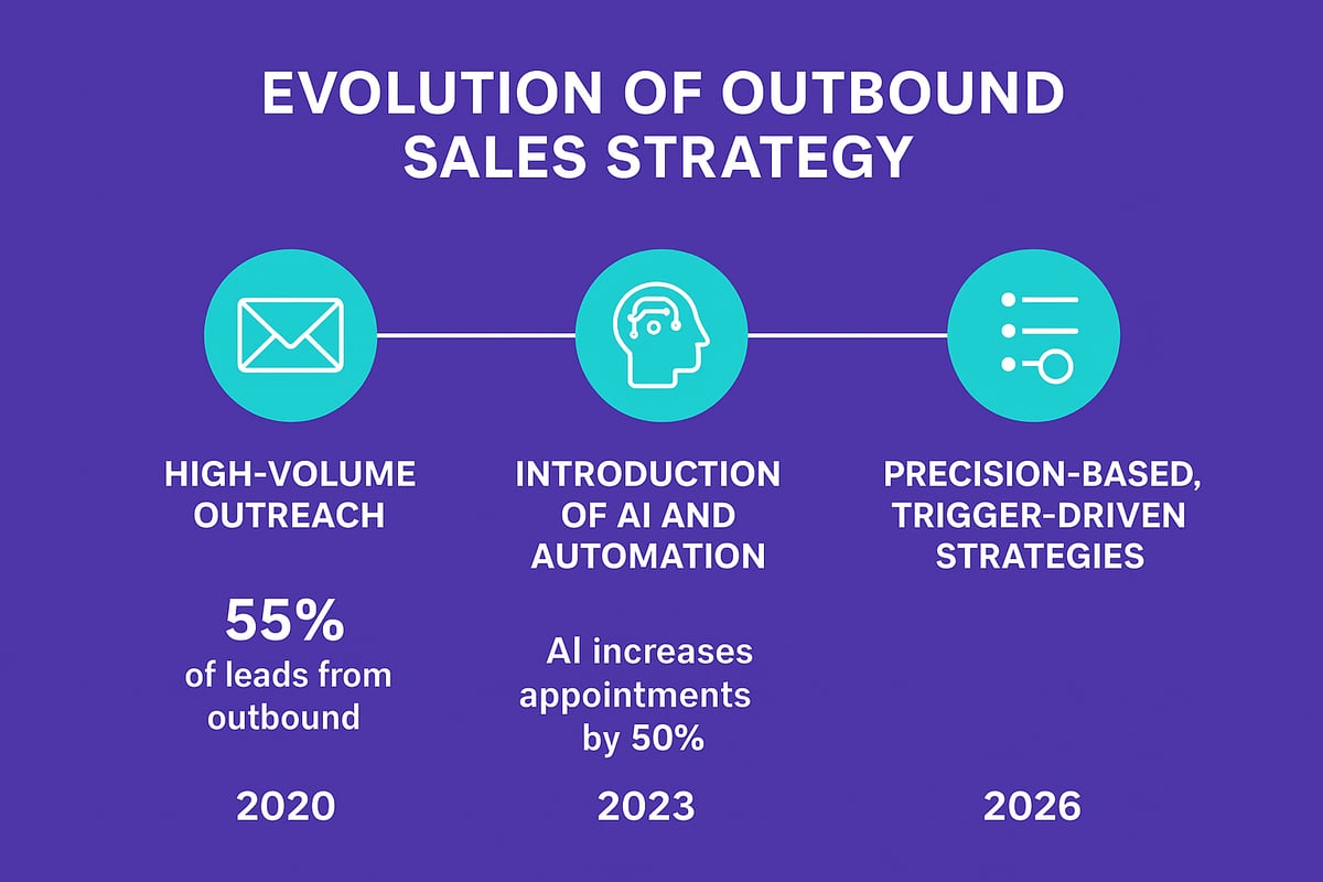 The State of Outbound Sales in 2026