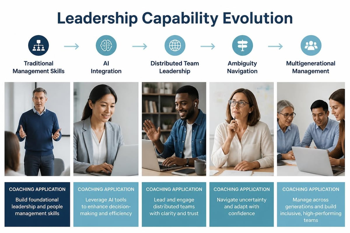 Evolving leadership capabilities for 2026