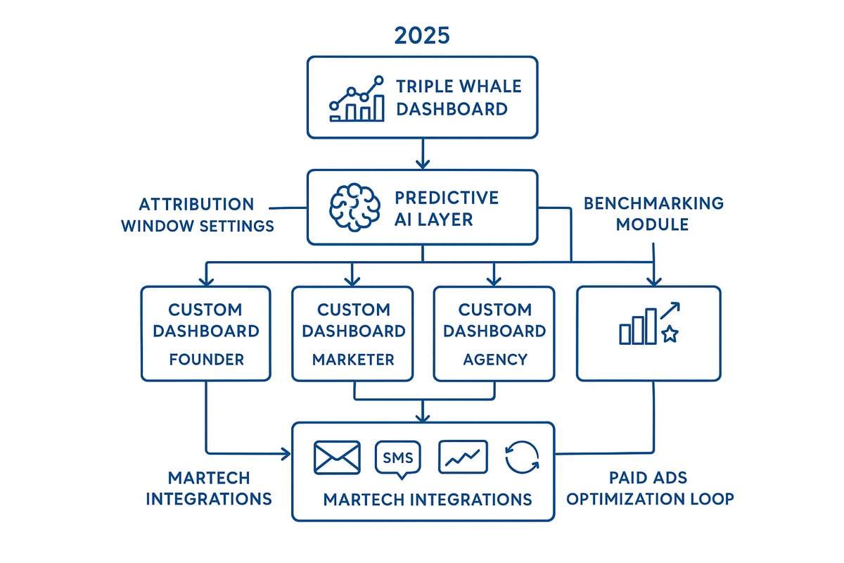 Triple Whale Dashboard 2025: Complete Guide to Mastering Analytics ...