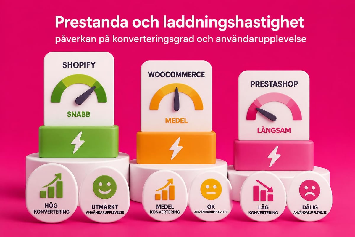 Shopify PrestaShop WooCommerce: Plattformsjämförelse 2026 2 E-handelsplattformar prestanda