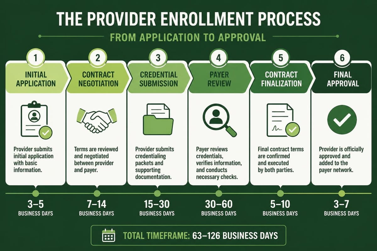 Provider enrollment workflow stages