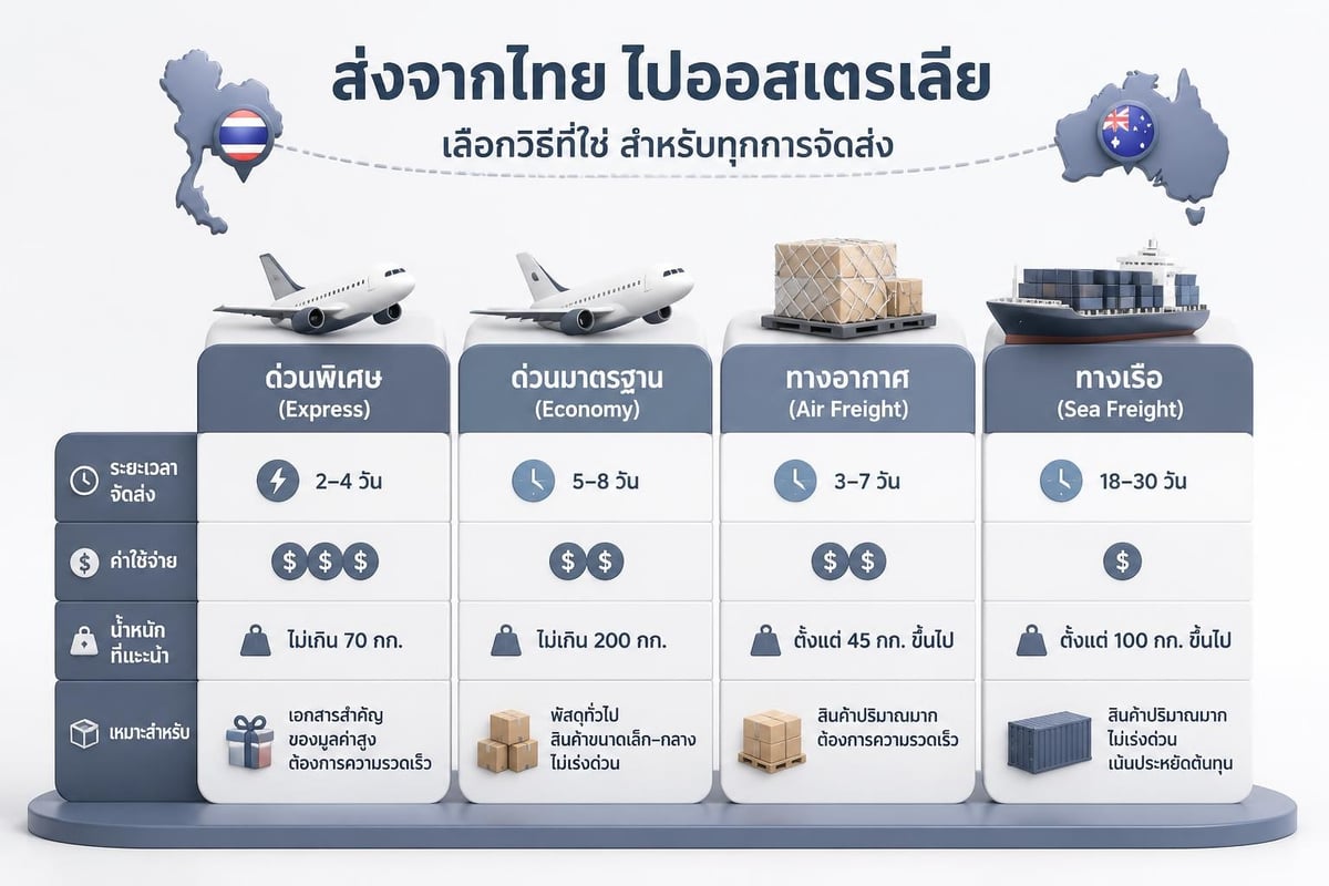 Shipping methods comparison
