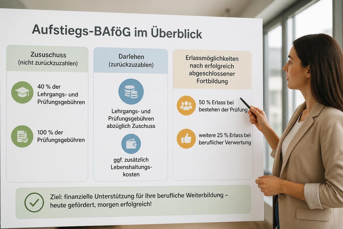 Aufstiegs-BAföG funding structure