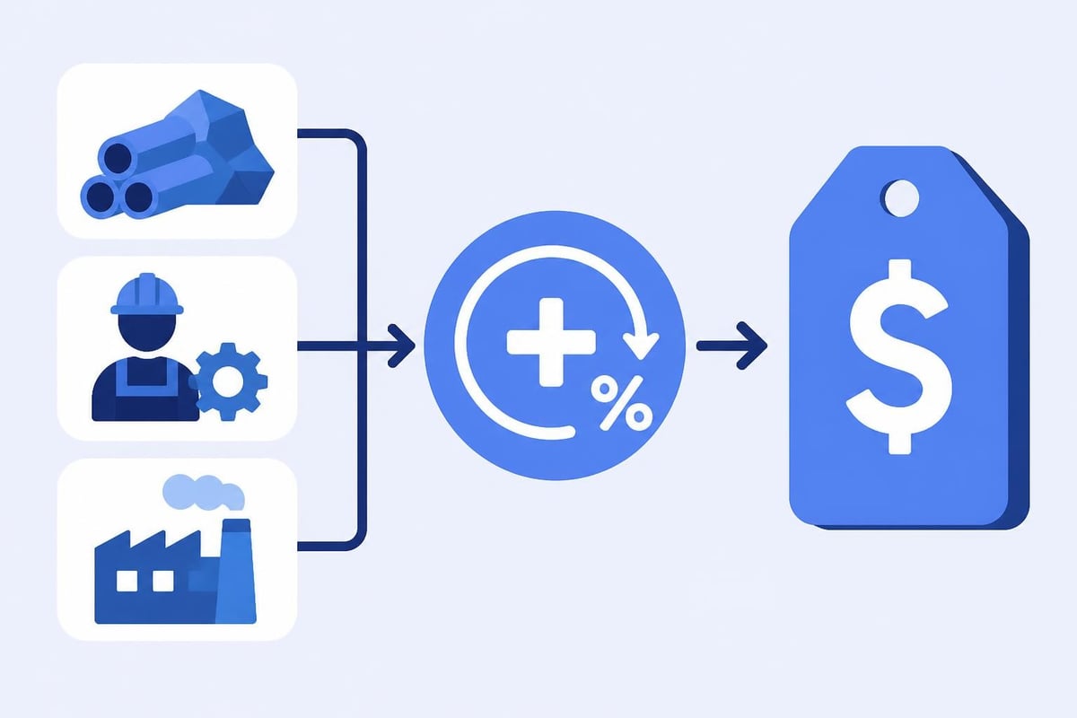 Cost plus pricing calculation process
