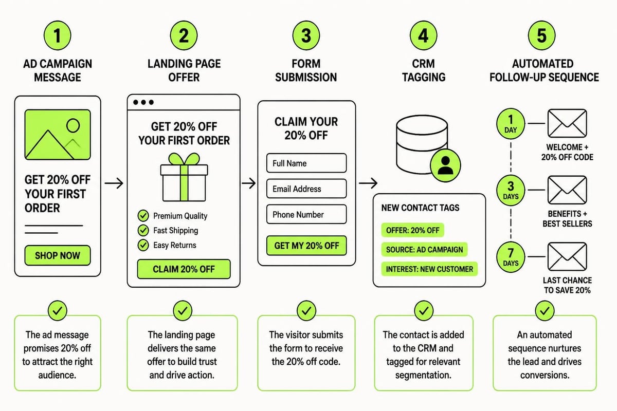 Campaign to website conversion flow