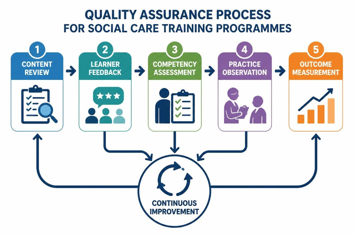 Training evaluation cycle