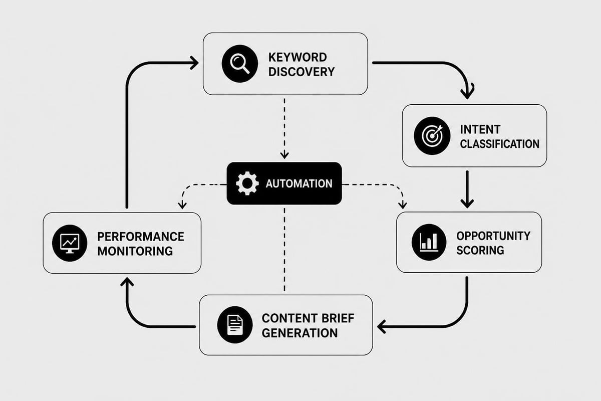Keyword research automation pipeline