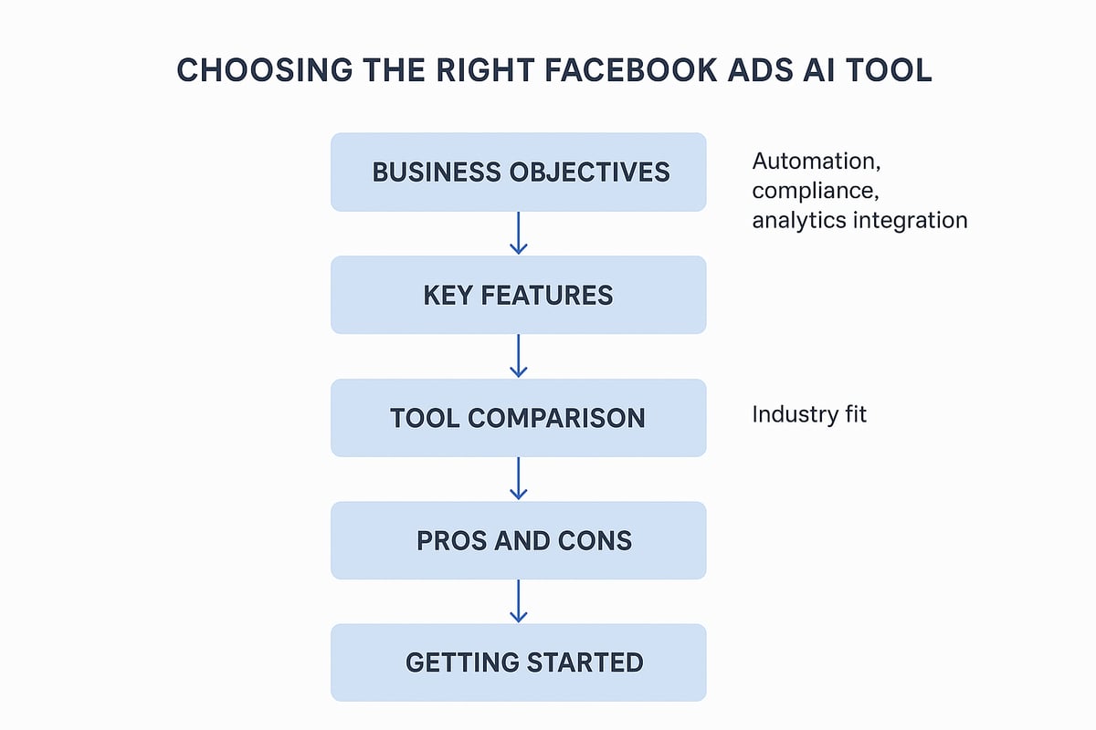 Choosing the Right Facebook Ads AI Tools for Your Business