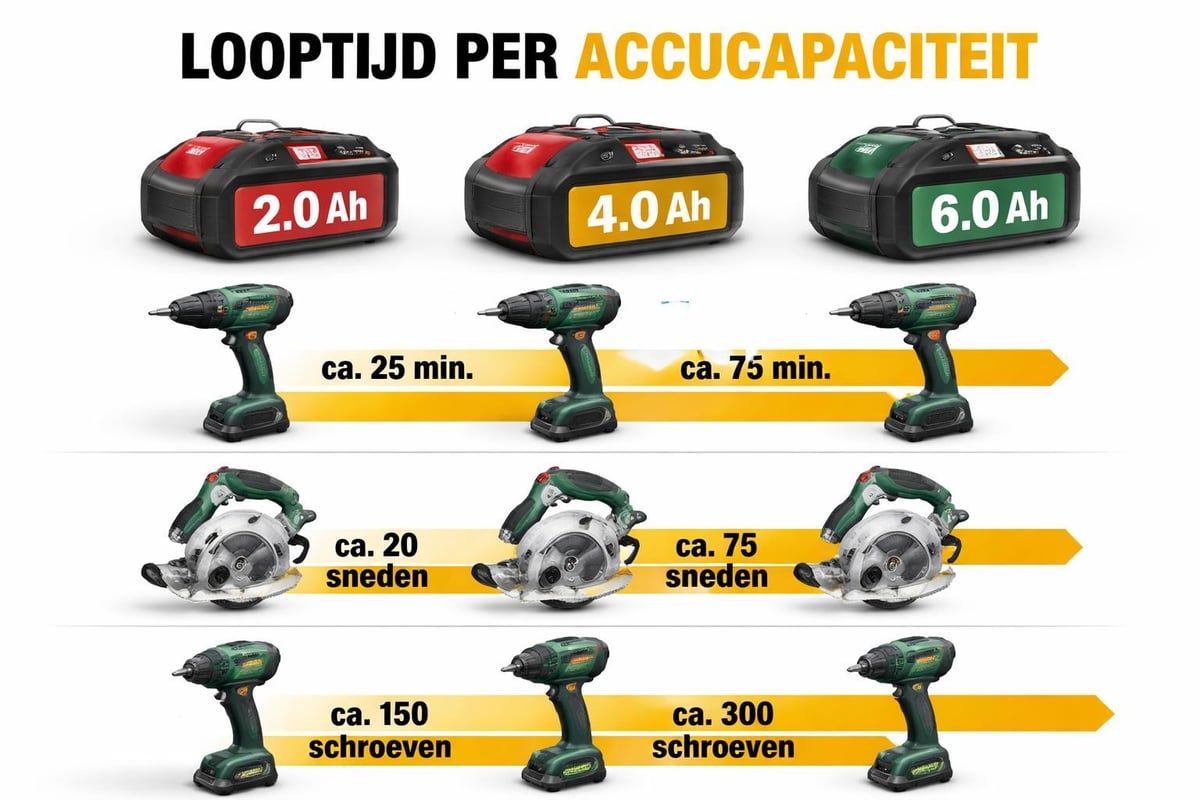 Batterijcapaciteit en looptijd