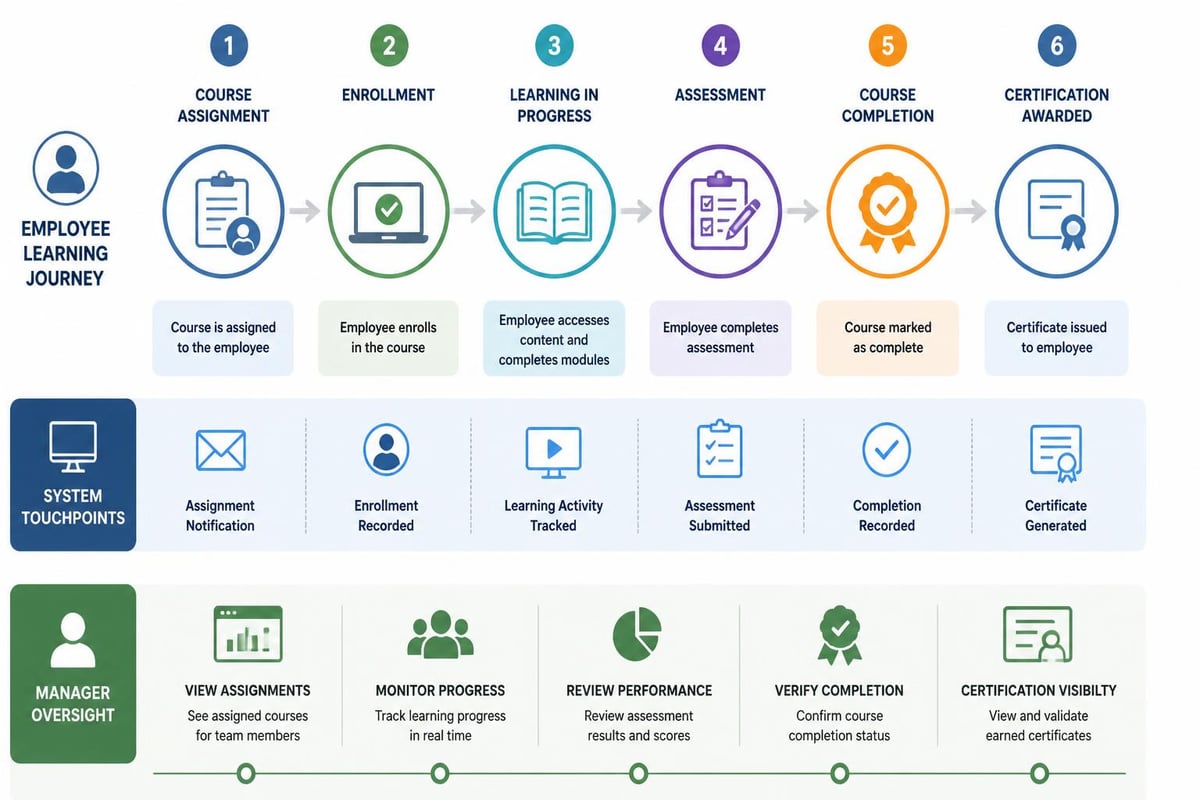 Learning management workflow