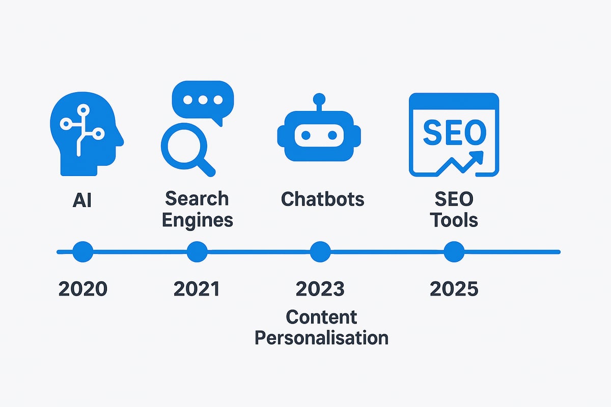 The Evolution of AI in SEO: From 2020 to 2025