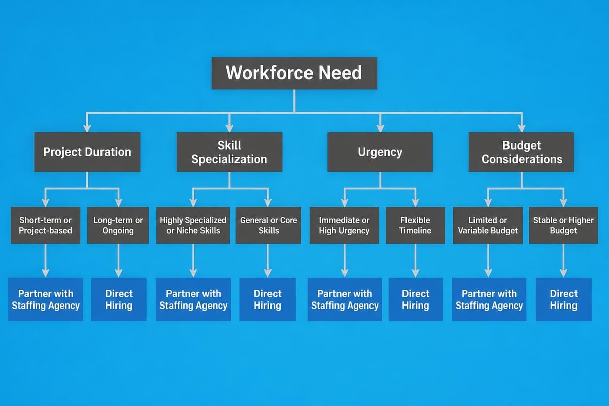 Staffing decision framework