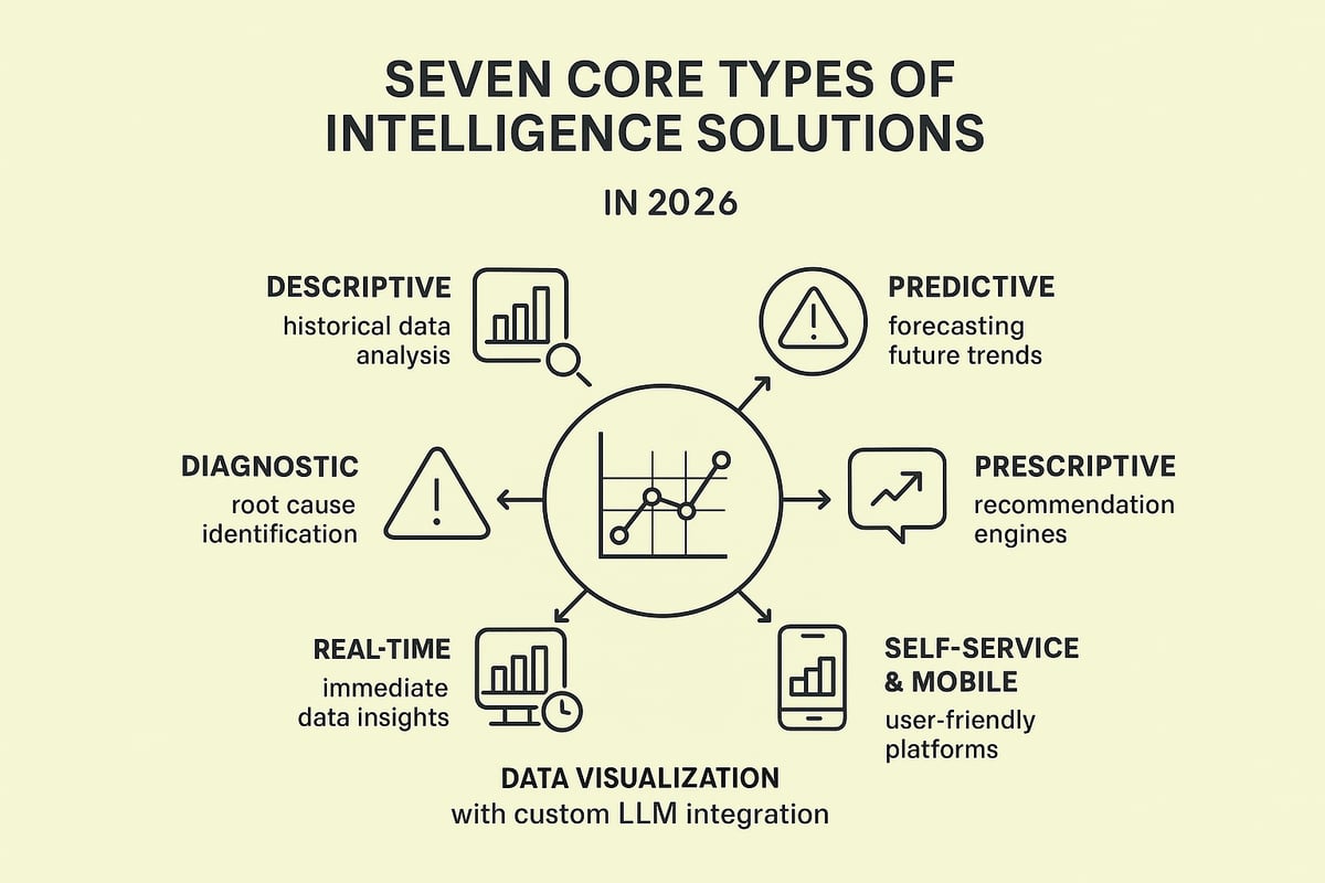 Core Types of Intelligence Solutions in 2026