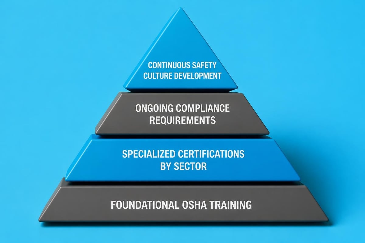 Safety certification framework