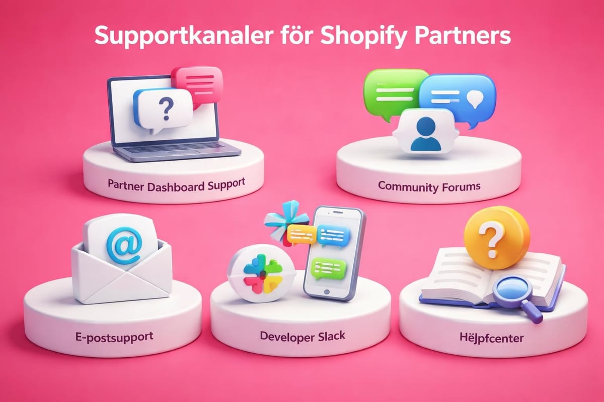 Shopify Partner Support kanaler