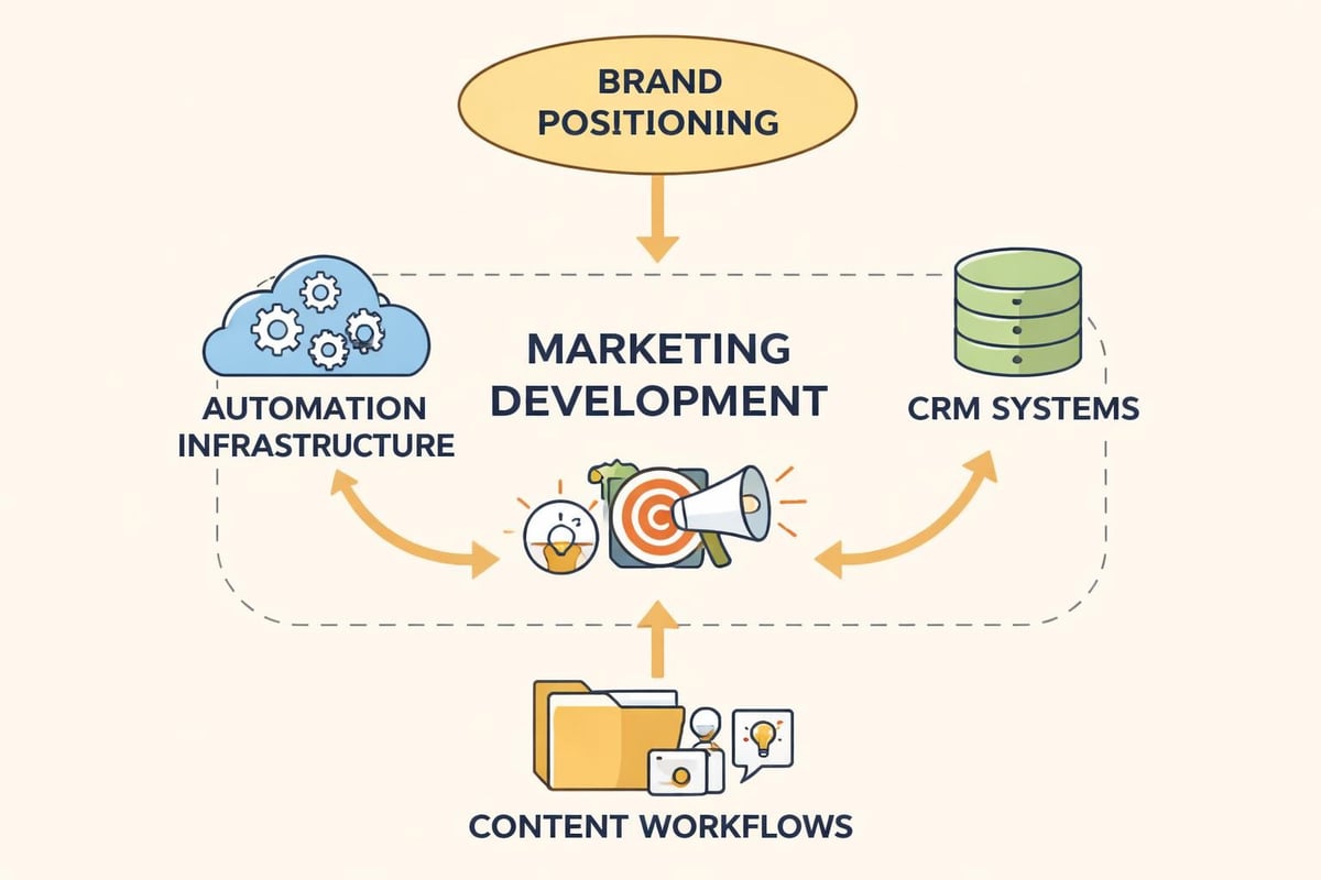 Marketing development components