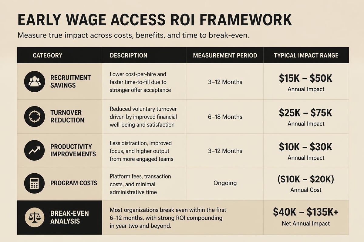 ROI calculation framework