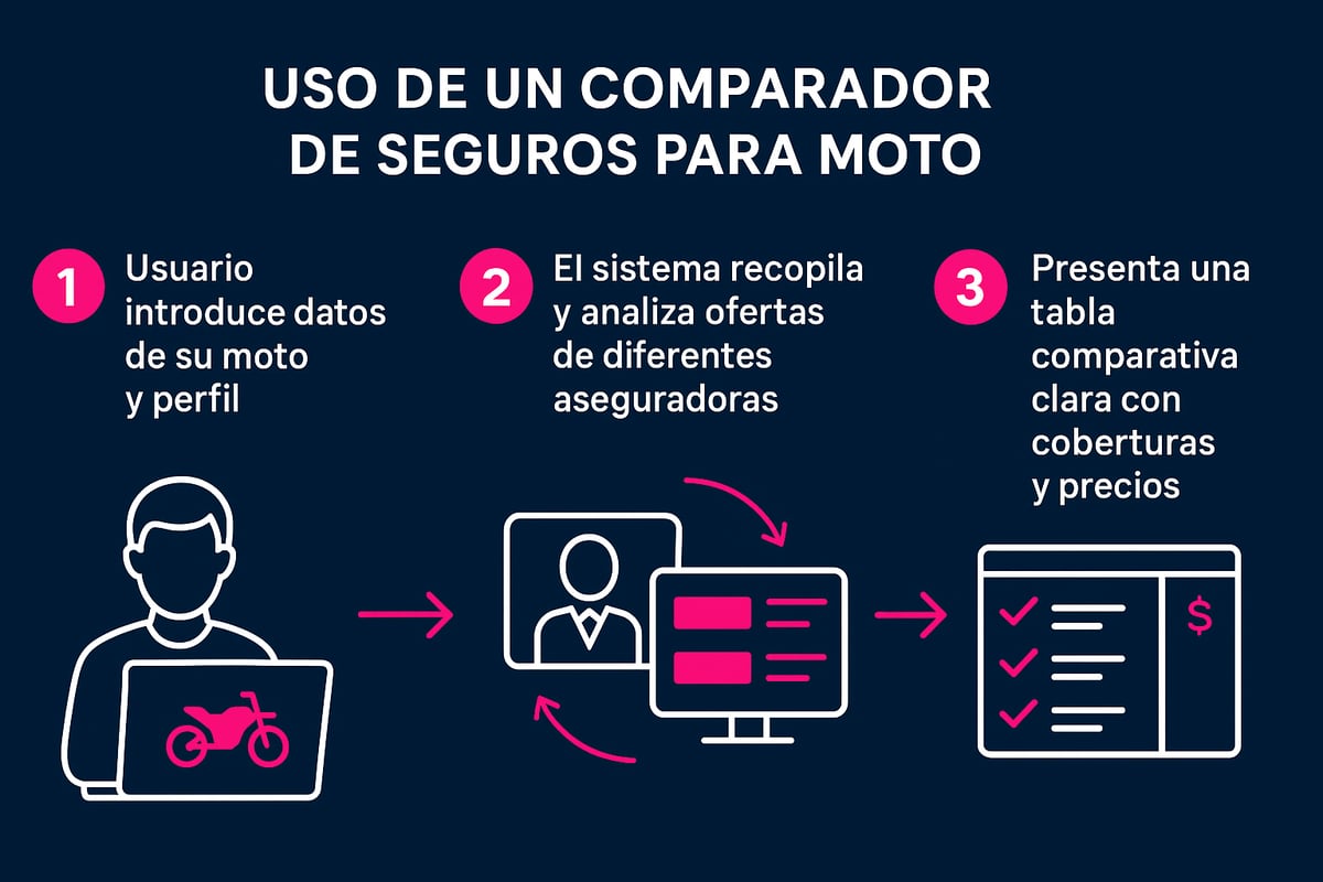 Guía Esencial de Comparador de Seguros para Moto 2026 1 ¿Qué es un comparador de seguros para moto y cómo funciona?