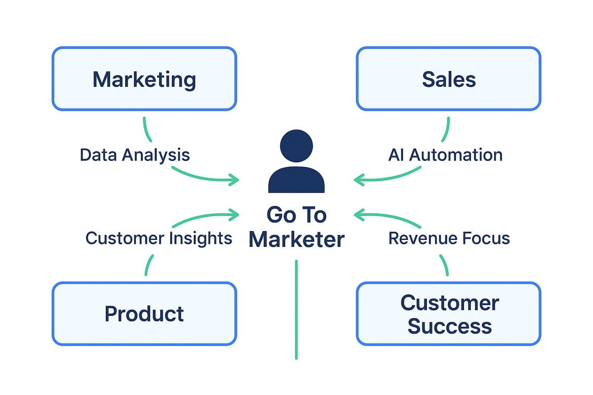 The Evolving Role of Go To Marketers in 2026