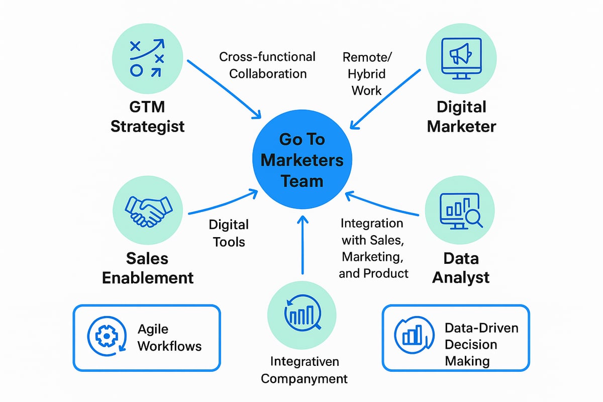 Building and Leading High-Performing Go To Market Teams