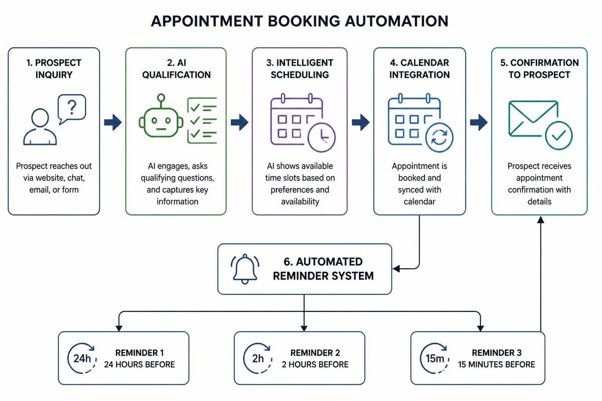 Automated appointment funnel