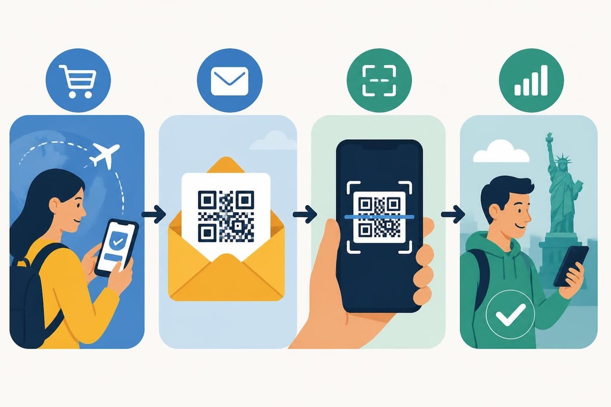 Mobile eSIM activation workflow