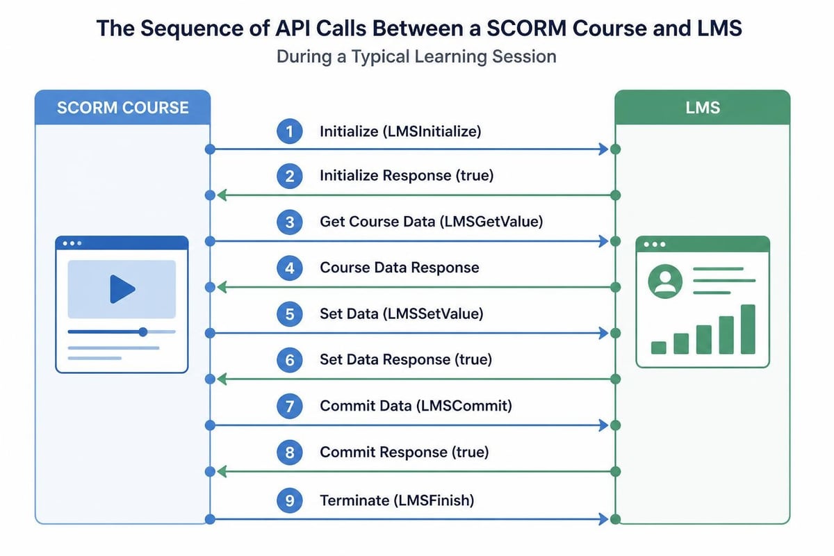 SCORM runtime communication