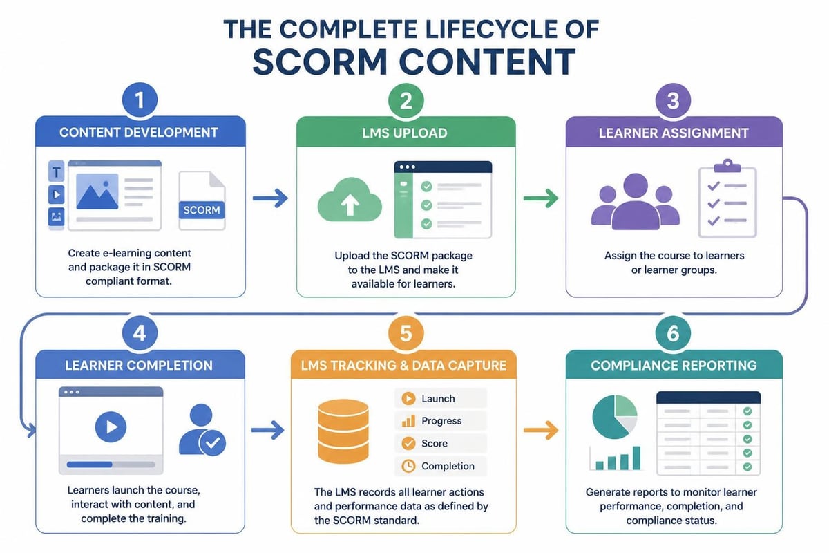 SCORM deployment workflow