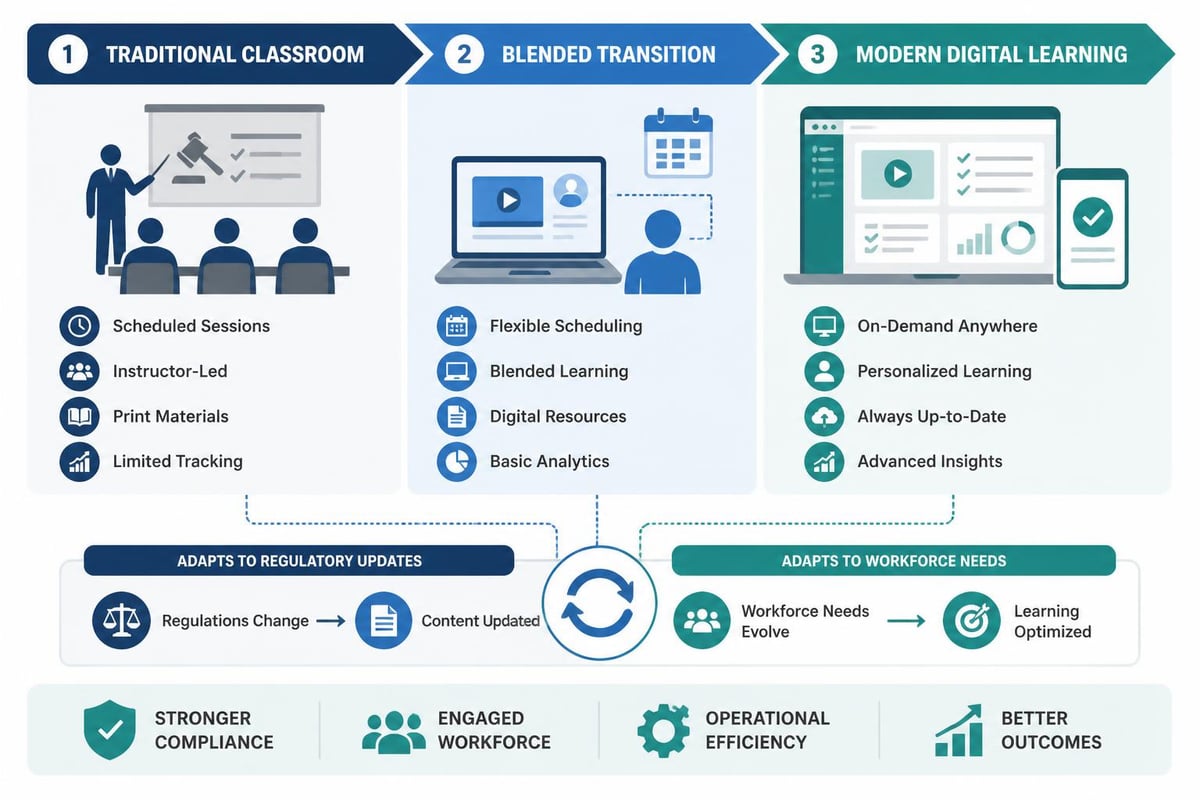 Digital training evolution