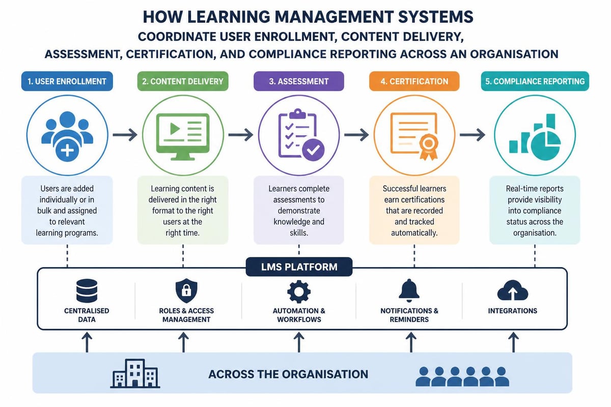 Learning management workflow