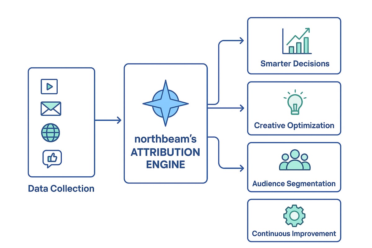 mastering-advanced-attribution-with-northbeam-complete-2025-guide